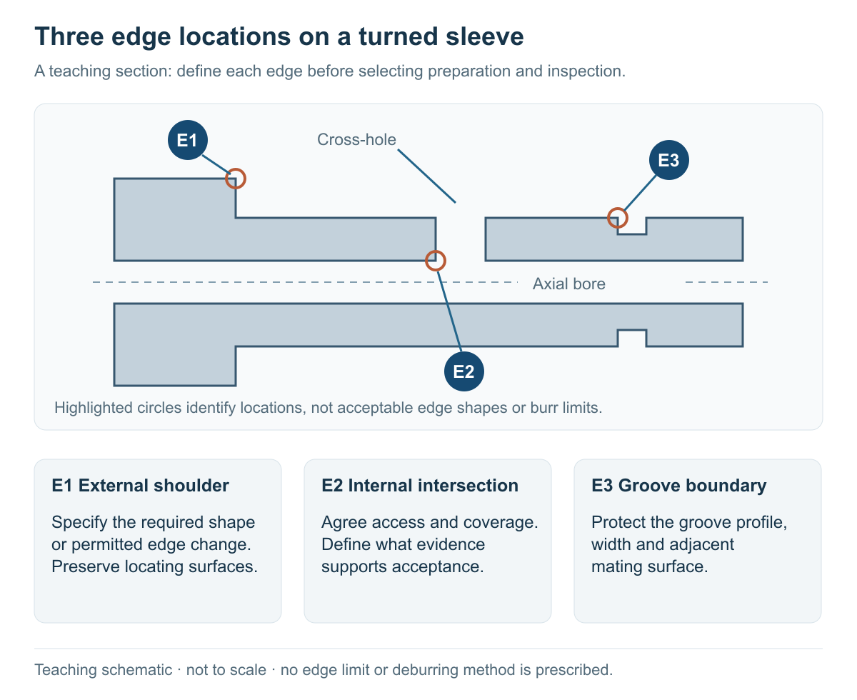 Teaching axial section of a hollow turned component identifying E1 at an external shoulder edge, E2 at the internal intersection of a cross-hole and bore, and E3 at a circumferential groove; no edge dimensions or deburring method are prescribed