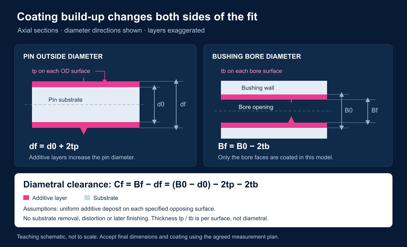 Axial teaching sections show additive layers increasing pin outside diameter and reducing bushing bore diameter, with the resulting clearance equation and model assumptions