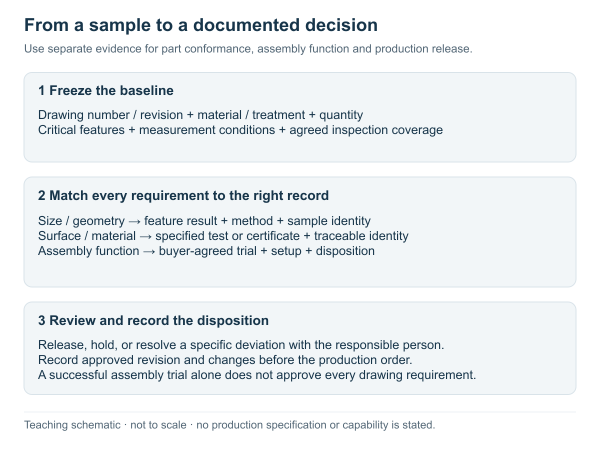 Sample approval workflow linking the frozen drawing, separate inspection evidence and a documented release or hold decision