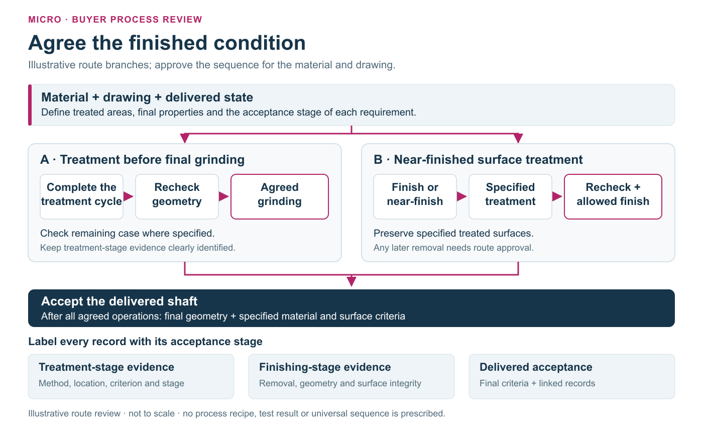 Illustrative route branches showing treatment before grinding or treatment of near-finished surfaces, with acceptance checks mapped to treatment, finishing and delivered-shaft stages