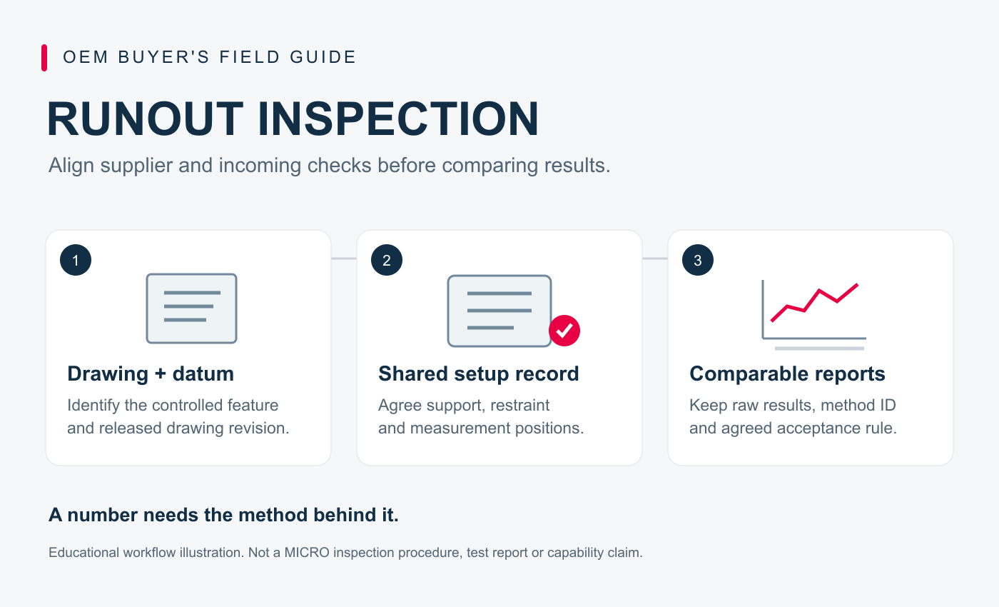 Teaching workflow for a shaft runout inspection plan: released drawing, documented datum setup, named inspection positions and comparable supplier and incoming reports; not a MICRO measurement result