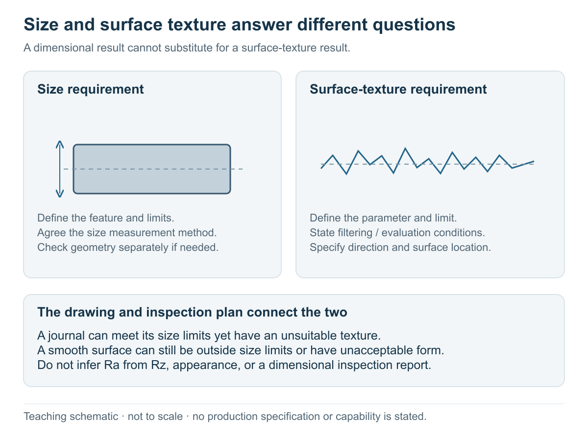 Teaching schematic separating a size requirement from an enlarged surface profile, with distinct notes for size measurement and texture parameter, location, direction and evaluation conditions
