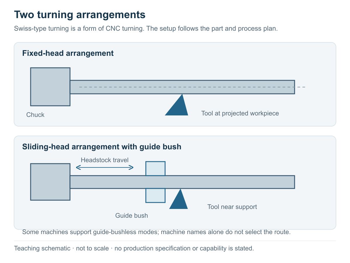 Teaching schematic comparing fixed-head turning with a sliding headstock and guide bushing close to the cutting tool; other Swiss-type modes are noted